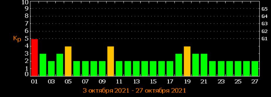 Изменился прогноз магнитных бурь на октябрь 2021 - новости Днепра