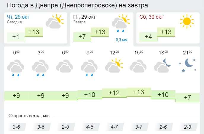 Погода 29 октября 2021 - новости Днепра