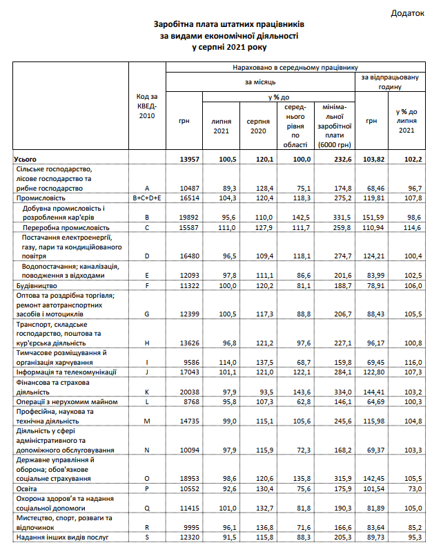 Средняя зарплата в Днепропетровской области за август