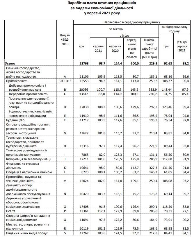 Средняя зарплата в Днепропетровской области за сентябрь