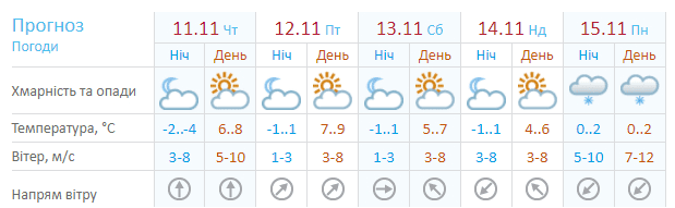 Прогноз погоды на 11 ноября - новости Днепра