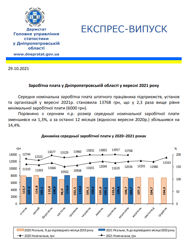 Средняя зарплата в Днепропетровской области за сентябрь