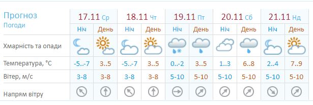 «Погодные качели» 15-20 ноября 2021 - новости Днепра