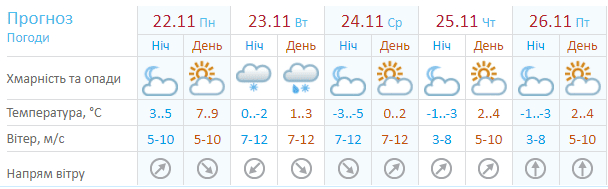 Прогноз погоды на ближайшую неделю - новости Днепра