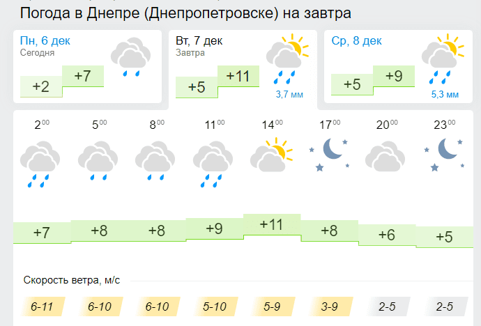 Погода на 7 декабря