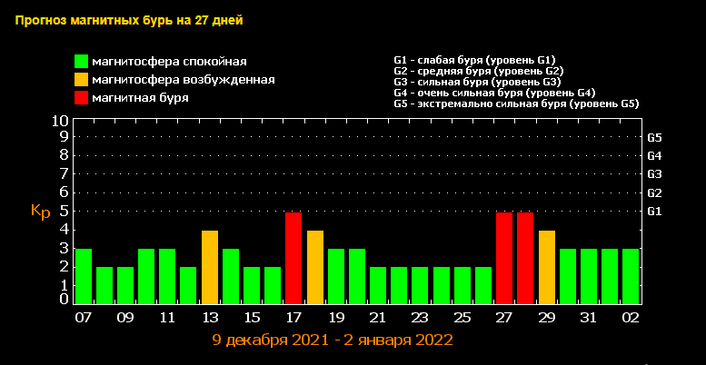 Магнитные бури в декабре 2021.