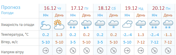 Что будет с погодой в Днепре ближайшие дни - новости Днепра