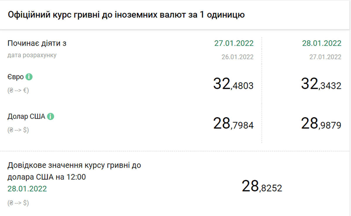 Курс доллара в Днепре - новости Днепра