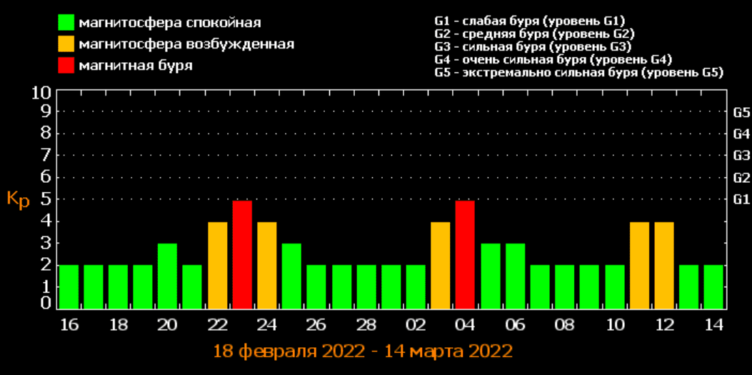 Магнитные бури в марте 2022 - новости Днепра