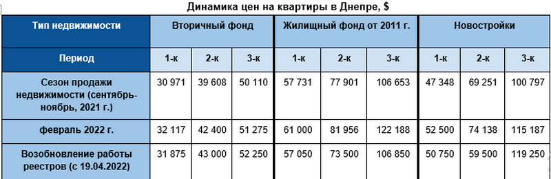 Цены на квартиры в Днепре - Наше Мисто