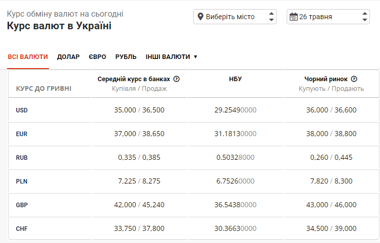 Какой курс доллара на черном рынке 26 мая