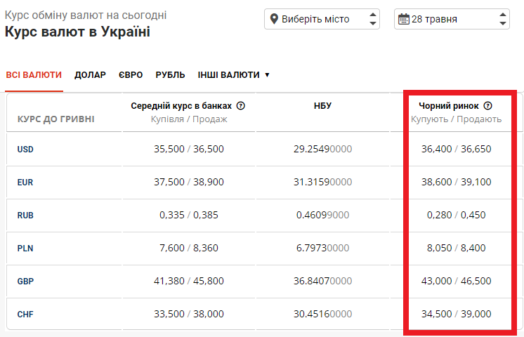 Курс доллара на черном рынке 28 мая 