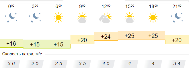 Прогноз погоды в Днепре на 7 июня - Наше Мисто