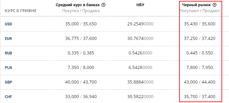 Курс доллара на черном рынке 27 июня - Наше Мисто