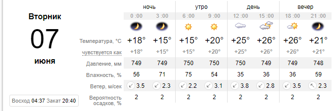 Прогноз погоды в Днепре на 7 июня - Наше Мисто