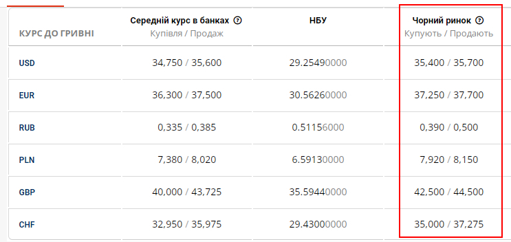 Курс доллара на черном рынке 14 июня - Наше Мисто