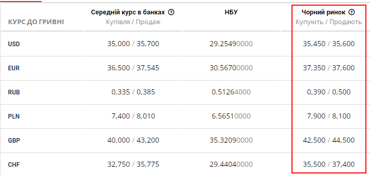 Курс доллара на черном рынке 15 июня - Наше Мисто