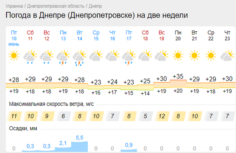 Погода в Днепре в июне 2022 - Наше Мисто