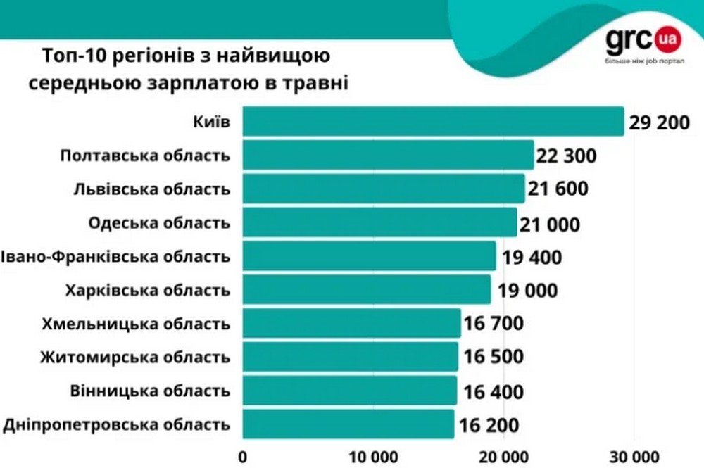 Как изменились зарплаты в Днепре после войны - Наше Мисто