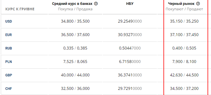 Курс доллара на черном рынке 13 июня - Наше Мисто