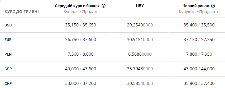 Курс доллара на черном рынке 29 июня - Наше Мисто