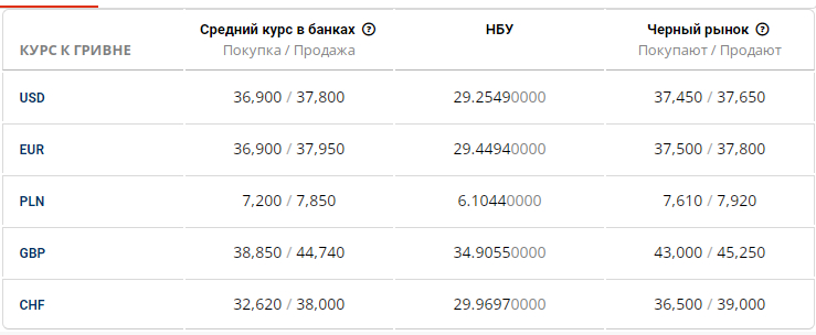 Курс доллара на черном рынке 14 июля - Наше Мисто