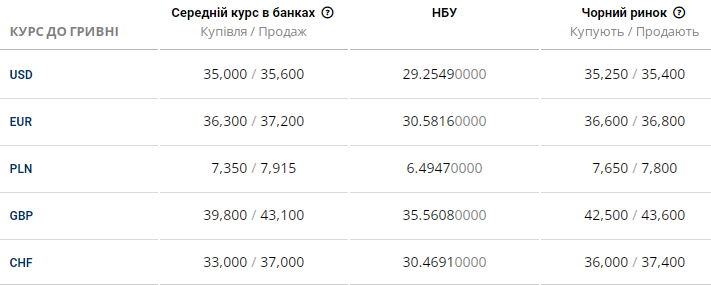 Курс доллара на черном рынке 5 июля - Наше Мисто