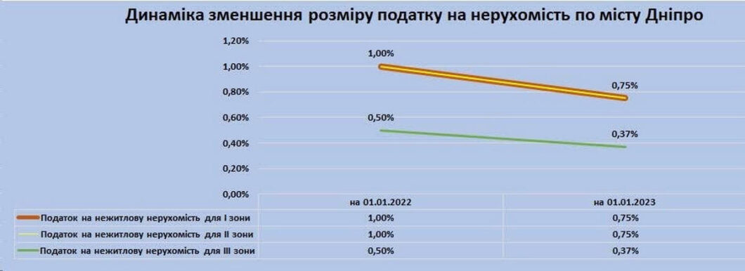 Зменшення розміру плати за землю та податку на нерухомість - Наше Місто