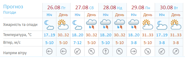 Новини Дніпра: Прогноз погоди у Дніпрі на 27-28 серпня