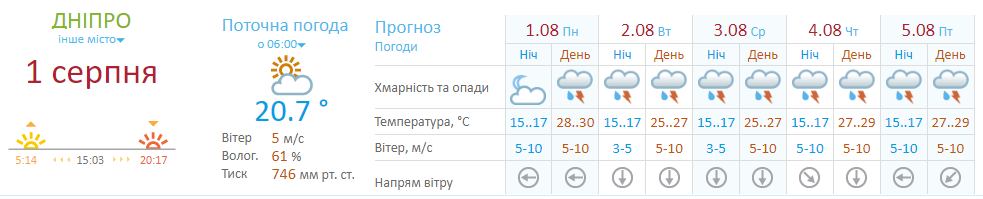 зарядять дощі з грозами: погода у Дніпрі 