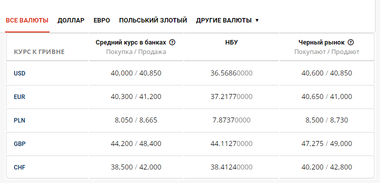 Новини Дніпра: Курс долара 21 серпня