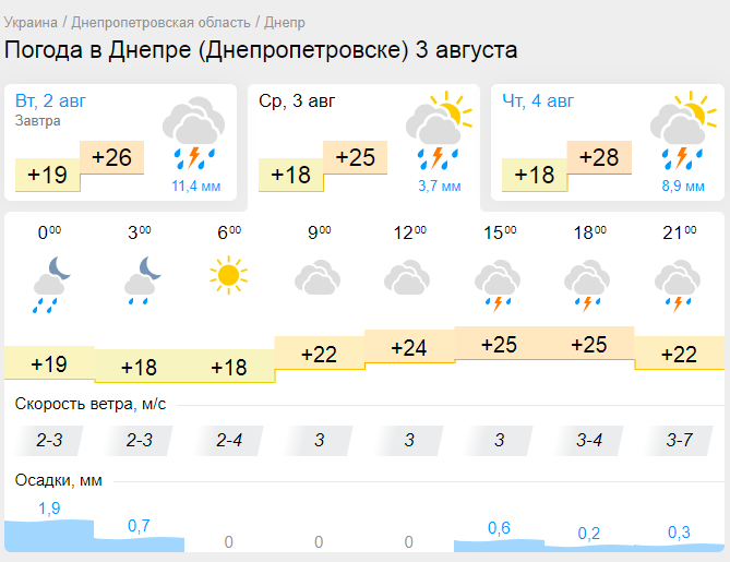 Погода в Дніпрі на тиждень - Наше Місто
