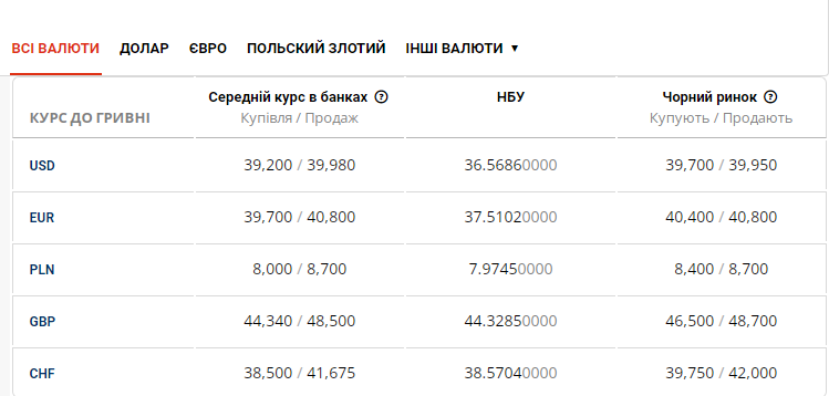 Новини Дніпра: Курс долара 11 серпня