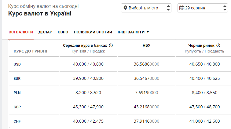 Доллар и евро уже дешевле: курс валют на черном рынке 29 августа