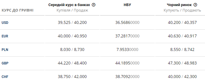 Новини Дніпра: Курс валют на 16 серпня