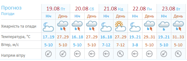 Новости Днепра: Погода на Спаса в Днепре