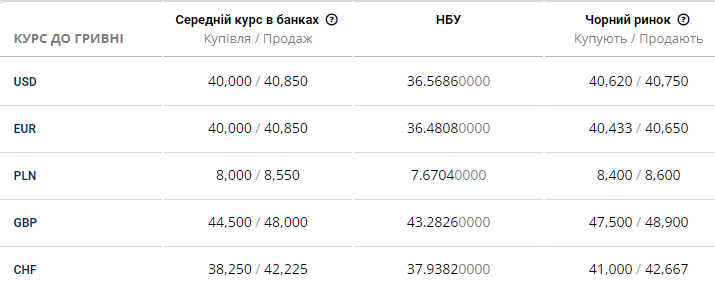 Новини Дніпра: Курс валют на чорному ринку 28 серпня