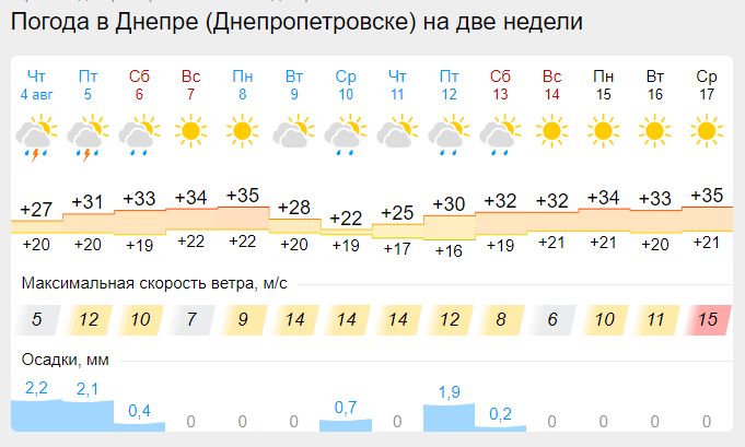 Прогноз погоди у Дніпрі на найближчий тиждень. Новини Дніпра