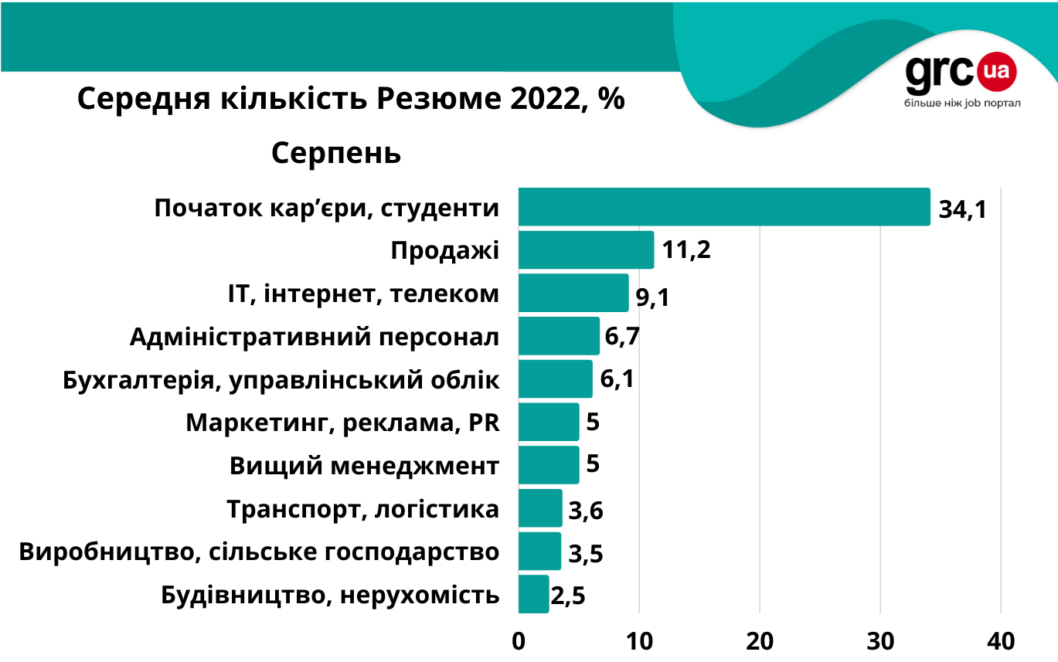 Новини Дніпра: Ринок праці в Україні - Наше Місто