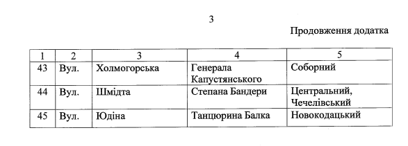 Новини Дніпра: Перейменування вулиць, нові назви