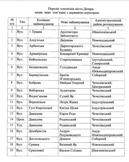 Новини Дніпра: Перейменування вулиць, нові назви