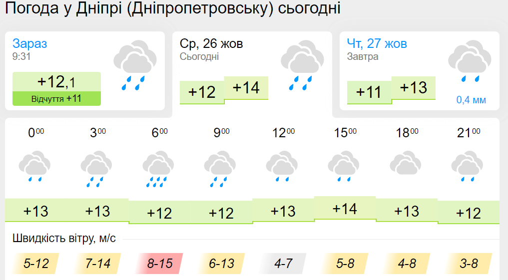 Новини Дніпра: Погода 26 жовтня