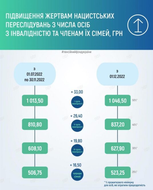 Новини Дніпра: Що зміниться для українців з 1 грудня