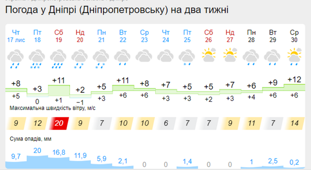 Новини Дніпра: Прогноз погоди 18-20 листопада - Наше Місто
