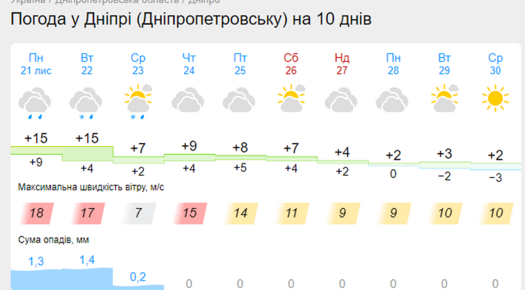 Новини Дніпра: Погода в останній тиждень листопада - Наше Місто