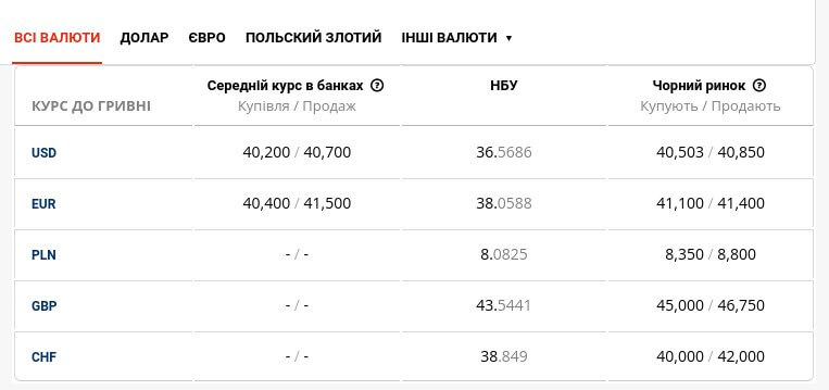 Курс доллара на черном рынке Днепра