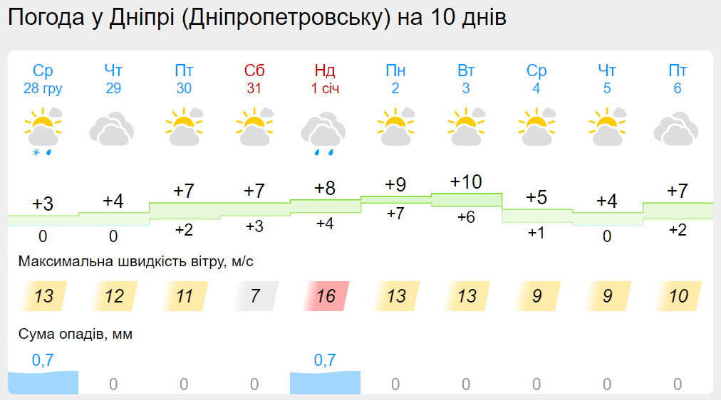 Аномальна температура і вдень, і вночі: якою буде погода на Новий рік в Дніпрі