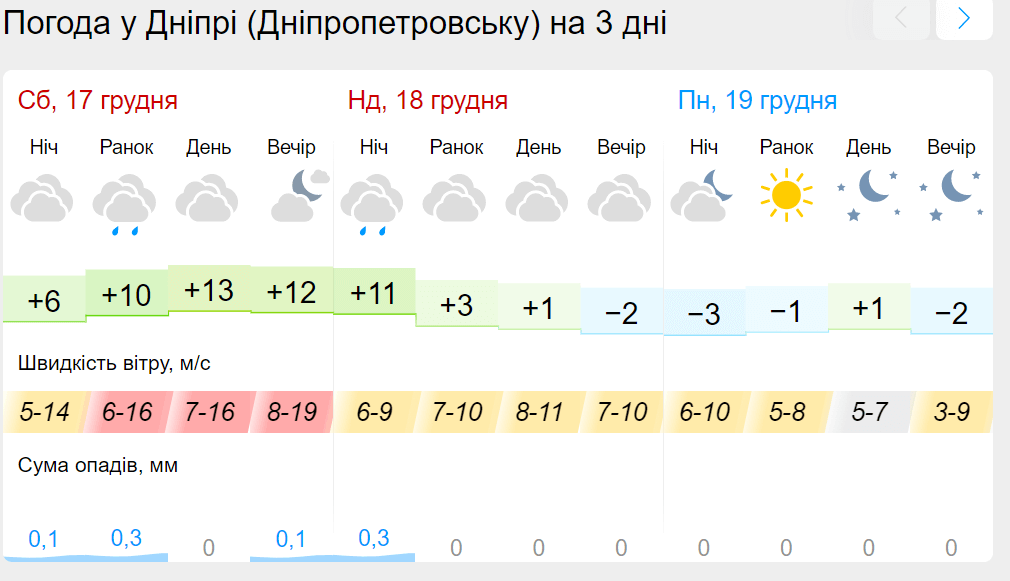 Новини Дніпра: Погода в Дніпрі