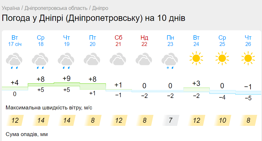 Новини Дніпра: Погода у Дніпрі Водохреще