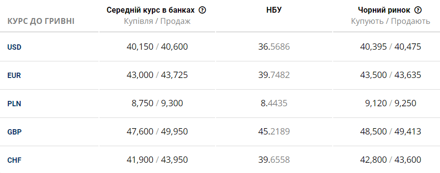 Новини Дніпра: Курс долара на 30 січня у Дніпрі